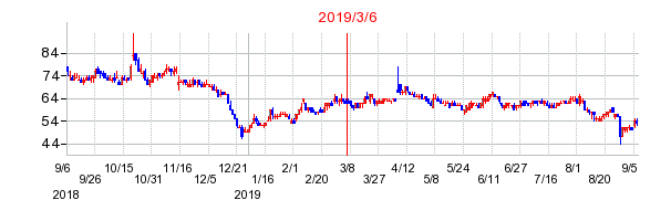 2019年3月6日 16:04前後のの株価チャート
