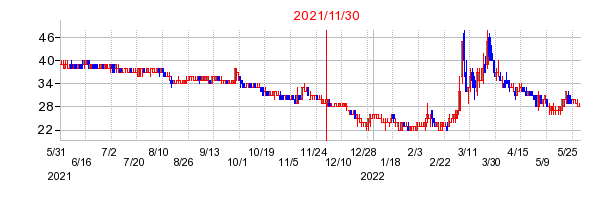 2021年11月30日 11:55前後のの株価チャート