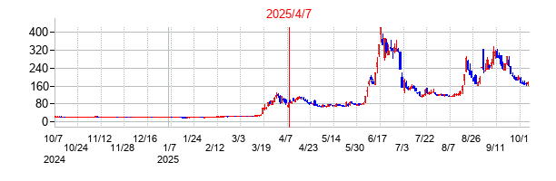 2025年4月7日 15:19前後のの株価チャート