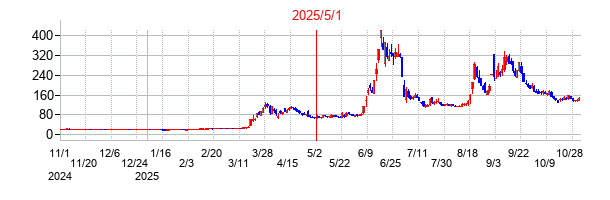 2025年5月1日 17:09前後のの株価チャート