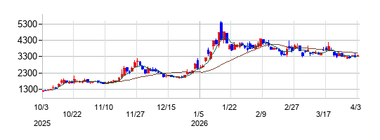 アサカ理研の株価チャート