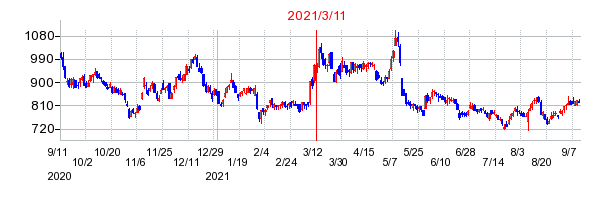 2021年3月11日 13:56前後のの株価チャート