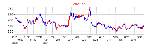 2021年4月7日 15:34前後のの株価チャート
