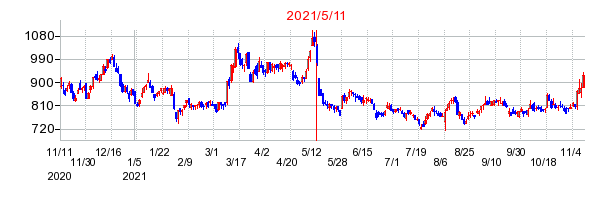 2021年5月11日 15:38前後のの株価チャート