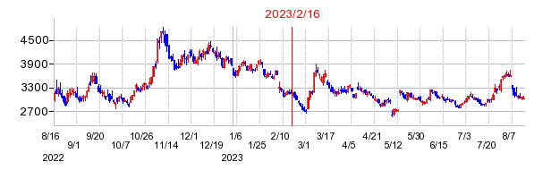 2023年2月16日 15:38前後のの株価チャート