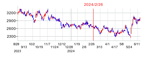 2024年2月26日 15:31前後のの株価チャート
