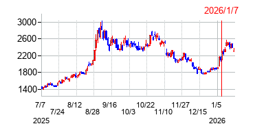 2026年1月7日 10:22前後のの株価チャート