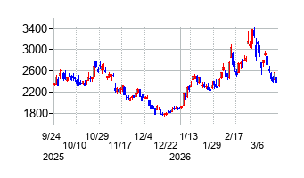 大阪チタニウムテクノロジーズの株価チャート