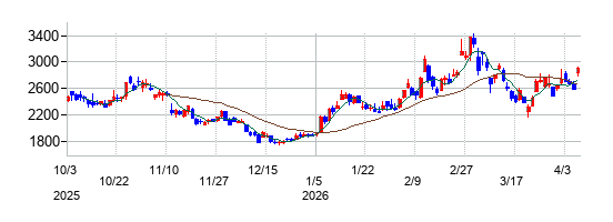 大阪チタニウムテクノロジーズの株価チャート