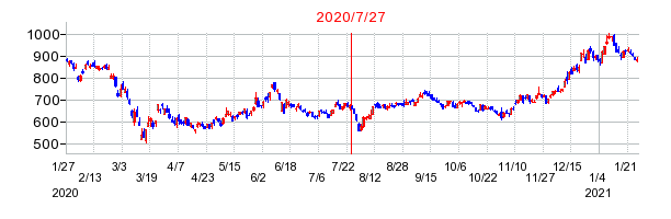 2020年7月27日 16:26前後のの株価チャート