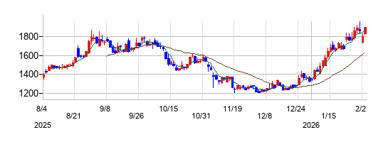 東邦チタニウムの株価チャート