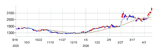 東邦チタニウムの株価チャート