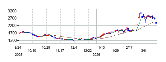 東邦チタニウムの株価チャート