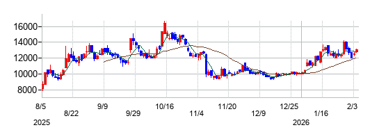 日本精鉱の株価チャート