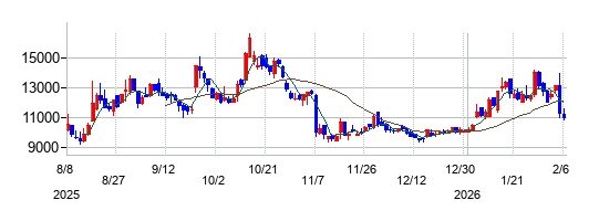 日本精鉱の株価チャート