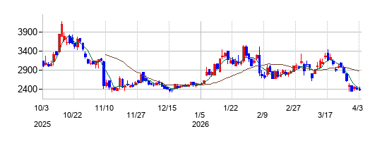 日本精鉱の株価チャート