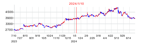 2024年1月10日 16:12前後のの株価チャート