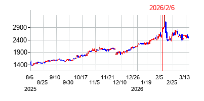 2026年2月6日 10:19前後のの株価チャート