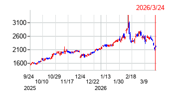 UACJの株価チャート