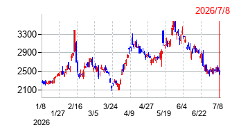 UACJの株価チャート