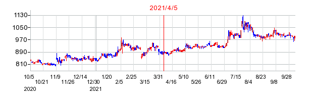 2021年4月5日 12:02前後のの株価チャート