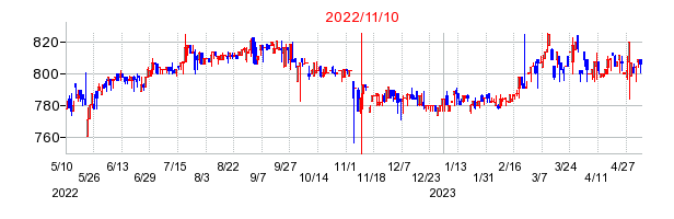 2022年11月10日 10:26前後のの株価チャート