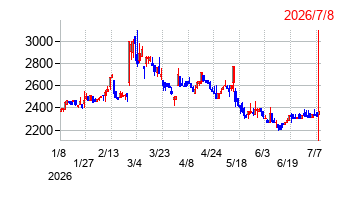 日本伸銅の株価チャート