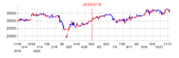 2020年5月18日 11:43前後のの株価チャート