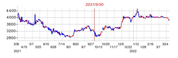 2021年9月30日 09:41前後のの株価チャート