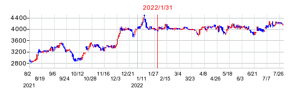 2022年1月31日 14:30前後のの株価チャート