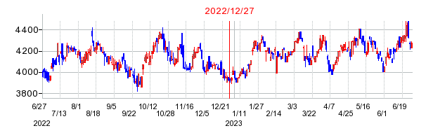 2022年12月27日 09:08前後のの株価チャート