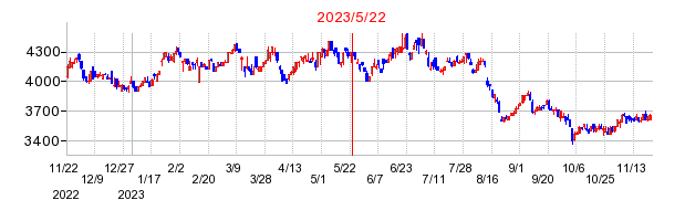 2023年5月22日 13:37前後のの株価チャート