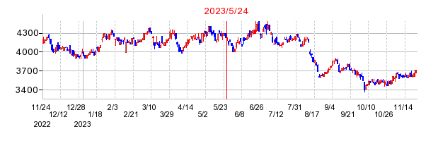2023年5月24日 14:50前後のの株価チャート