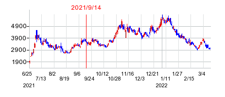 2021年9月14日 15:13前後のの株価チャート
