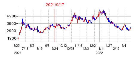 2021年9月17日 16:43前後のの株価チャート