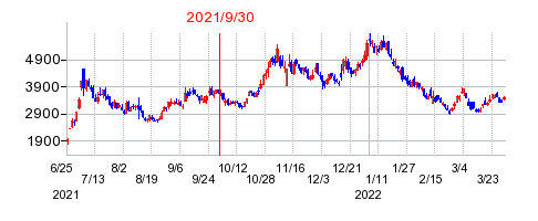 2021年9月30日 15:10前後のの株価チャート