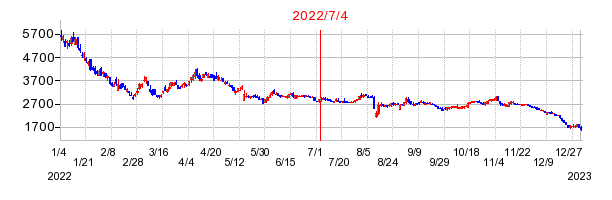 2022年7月4日 16:00前後のの株価チャート