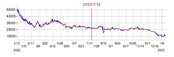 2022年7月13日 11:39前後のの株価チャート