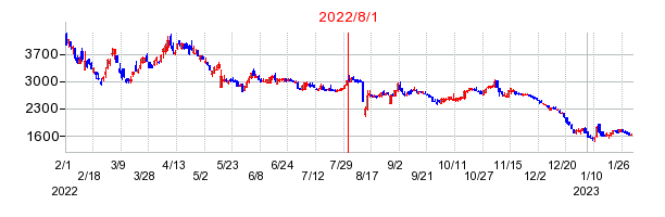 2022年8月1日 10:10前後のの株価チャート