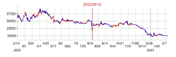 2022年8月12日 16:36前後のの株価チャート