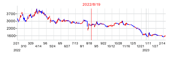 2022年8月19日 09:34前後のの株価チャート