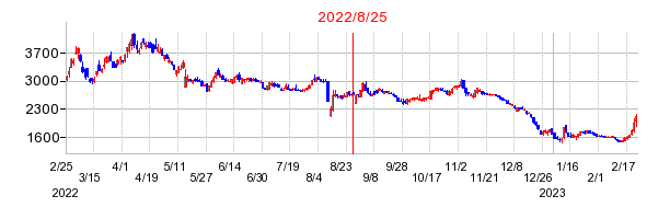 2022年8月25日 09:47前後のの株価チャート