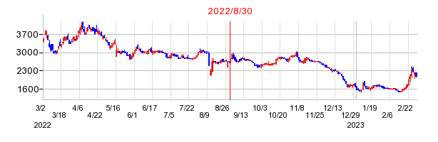 2022年8月30日 15:29前後のの株価チャート