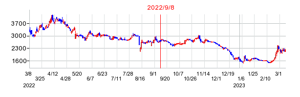 2022年9月8日 15:43前後のの株価チャート