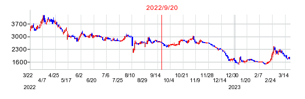 2022年9月20日 15:41前後のの株価チャート