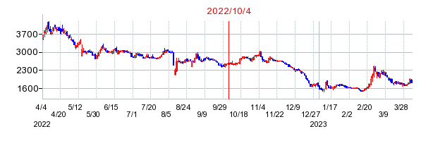 2022年10月4日 16:48前後のの株価チャート
