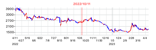 2022年10月11日 09:35前後のの株価チャート