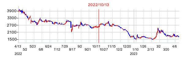 2022年10月13日 15:32前後のの株価チャート
