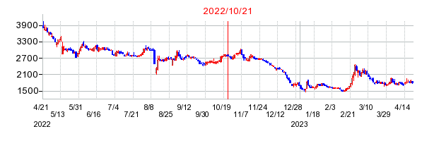 2022年10月21日 15:26前後のの株価チャート
