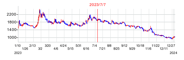 2023年7月7日 09:14前後のの株価チャート